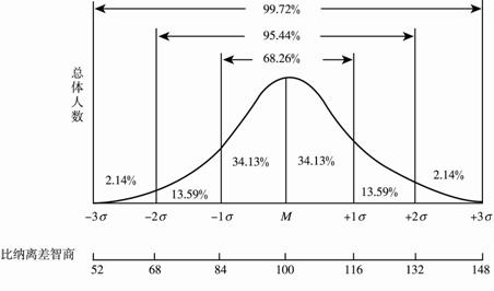 IQ概率分布