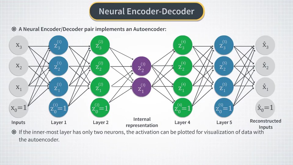 Autoencoder with NN