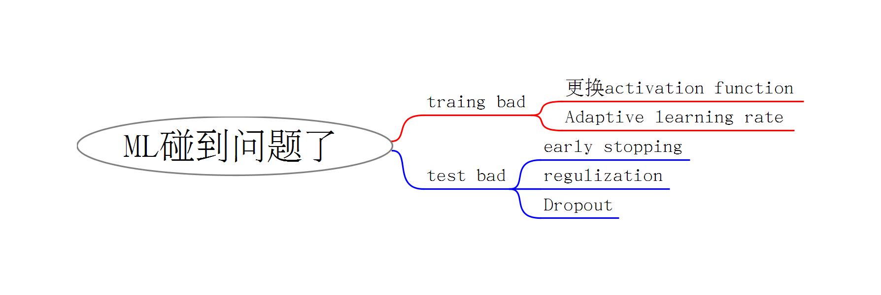 ML遇到问题了怎么办