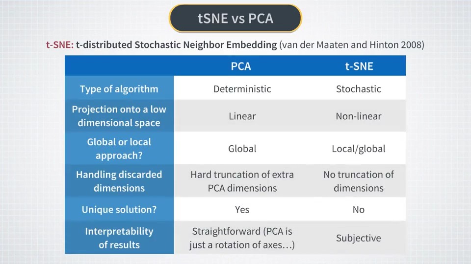 PCA vs tSNE