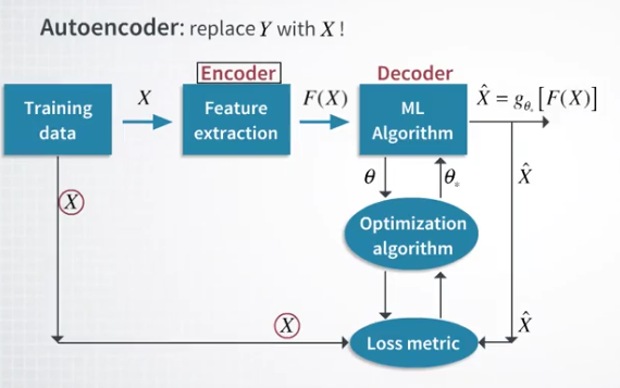 Autoencoder