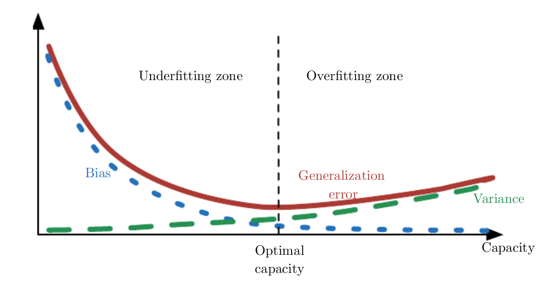 bias variance tradeoff