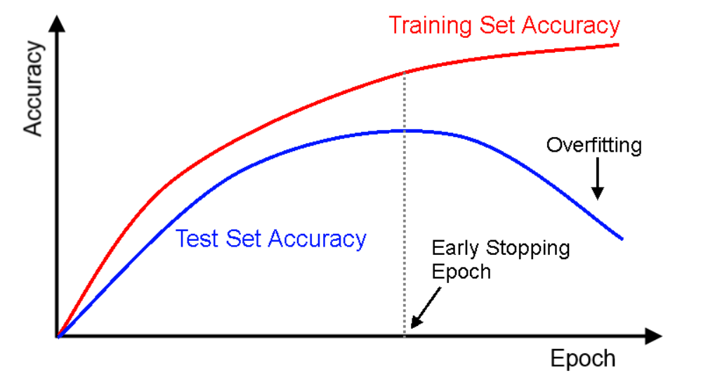 early stopping