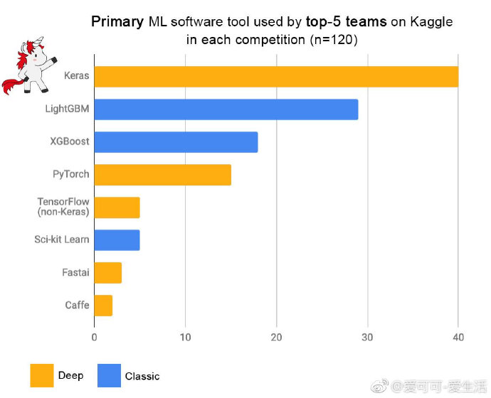 kaggle竞赛2016年来最常用的框架