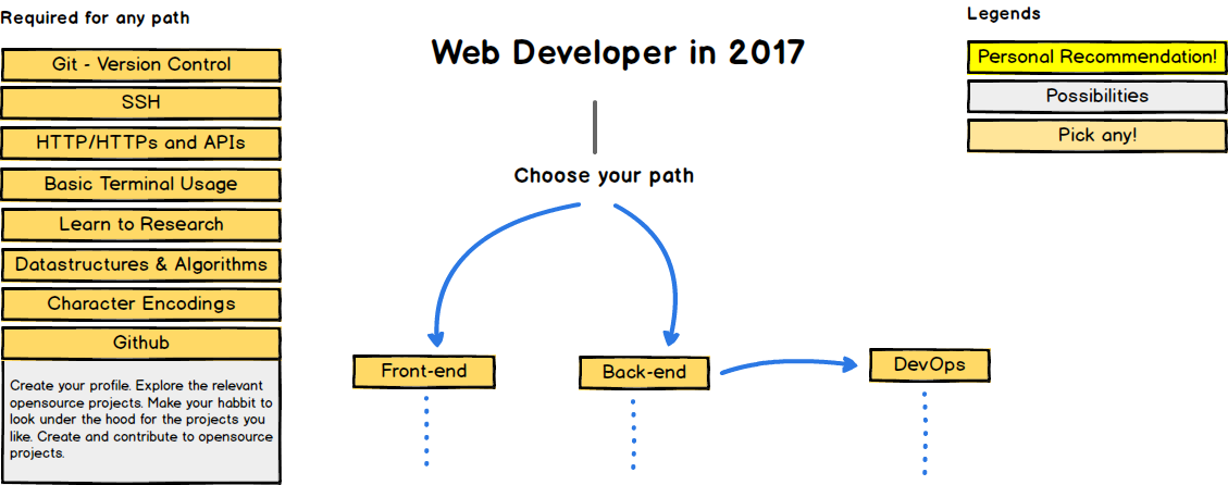 "web developer"
